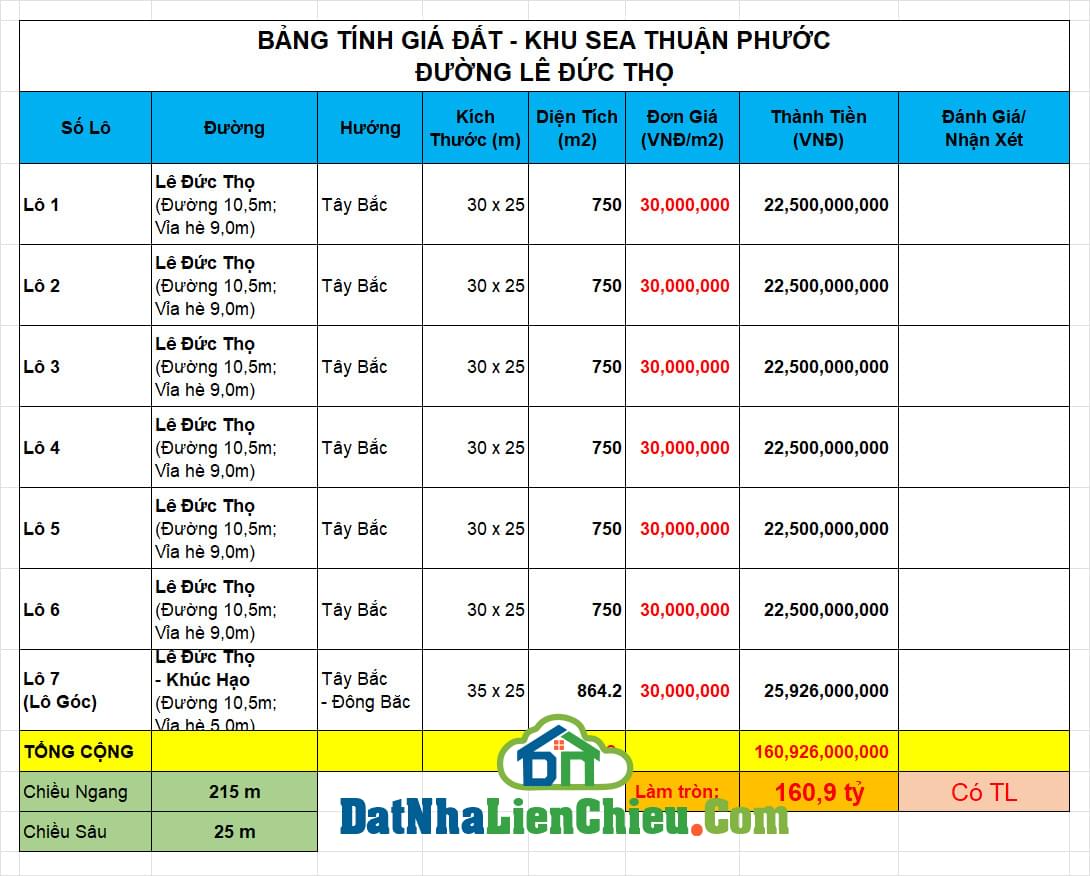 Bán Đất VIP, Đất LỚN 3.564 m2, Mặt tiền đường Lê Đức Thọ, Gần Sông Hàn, Giá RẺ 2/2024